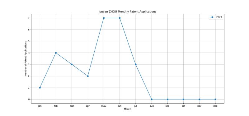 Junyan ZHOU Monthly Patent Applications.png