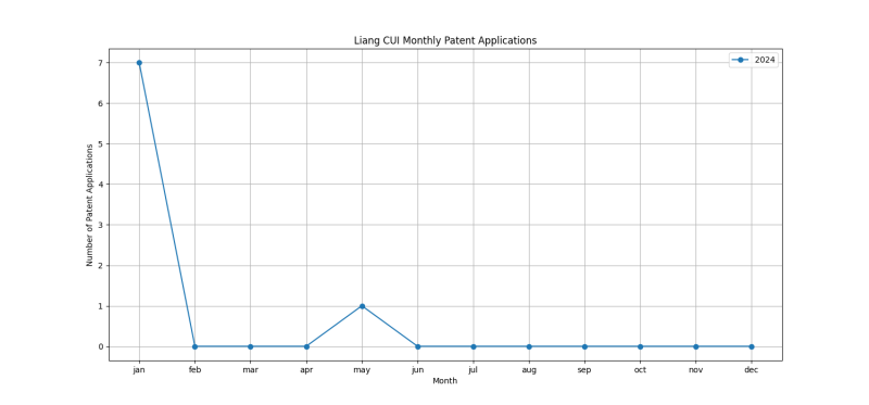 Liang CUI Monthly Patent Applications.png