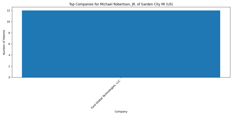 Michael Robertson, JR. of Garden City MI (US) Top Companies.png