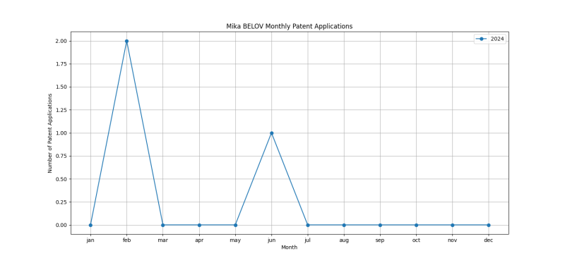 Mika BELOV Monthly Patent Applications.png