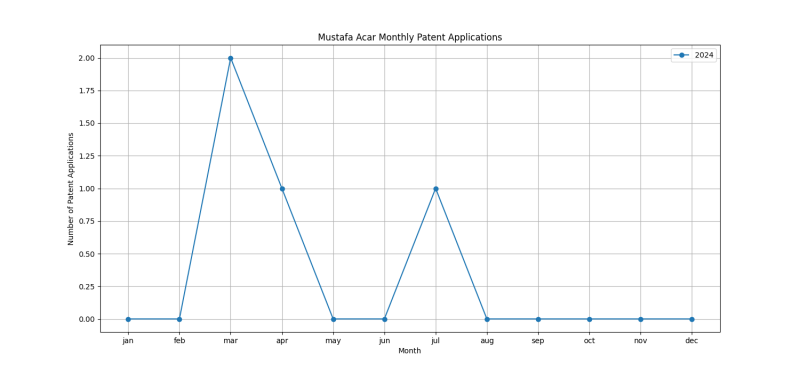 Mustafa Acar Monthly Patent Applications.png