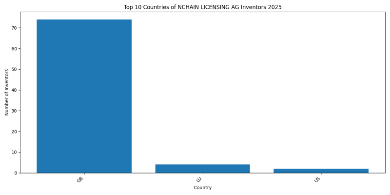 NCHAIN LICENSING AG Inventor Countries 2025 - Up to March 2025