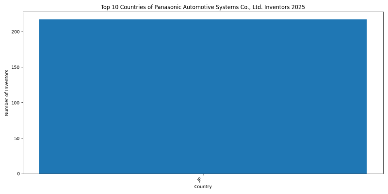 Panasonic Automotive Systems Co., Ltd. Inventor Countries 2025 - Up to April 2025