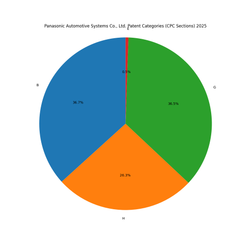 Panasonic Automotive Systems Co., Ltd. Patent Categories 2025 - Up to April 2025