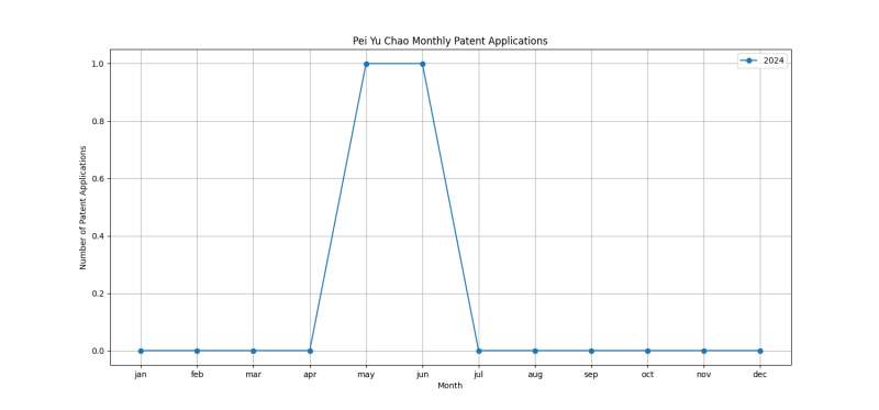 Pei Yu Chao Monthly Patent Applications.png