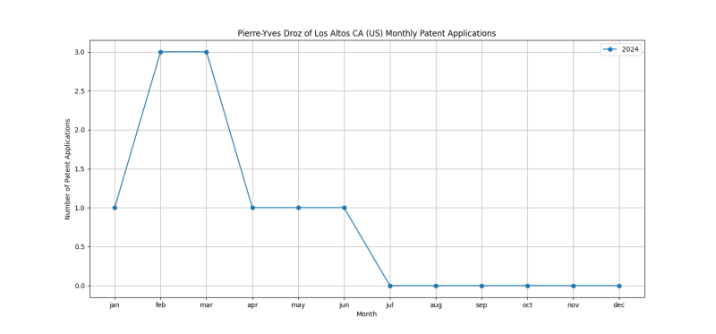 Pierre-Yves Droz of Los Altos CA (US) Monthly Patent Applications.png