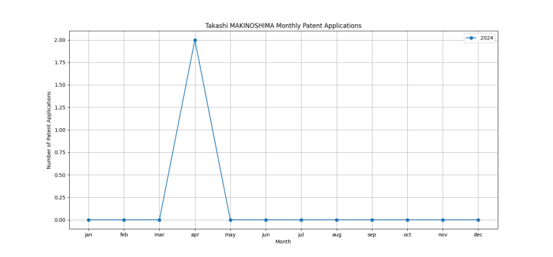 Takashi MAKINOSHIMA Monthly Patent Applications.png