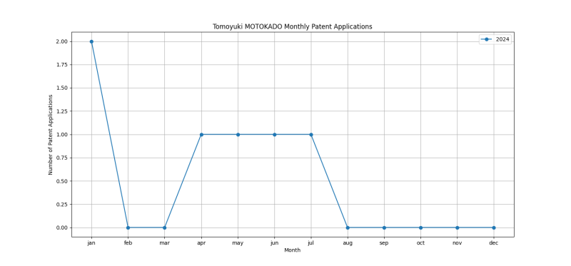 Tomoyuki MOTOKADO Monthly Patent Applications.png