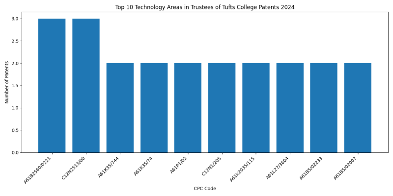 Trustees of Tufts College Top Technology Areas 2024 - Up to June 2024