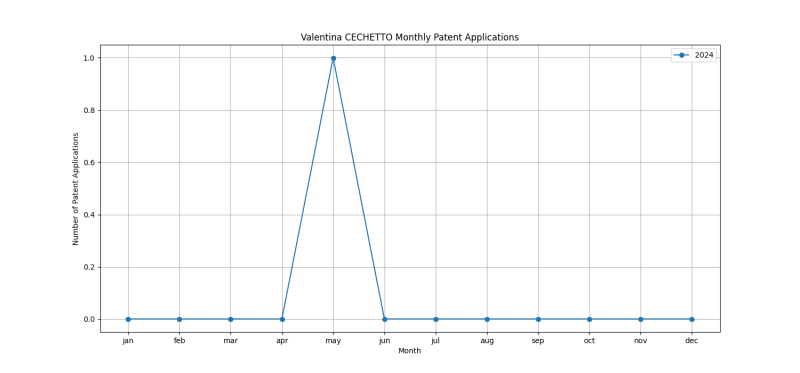 Valentina CECHETTO Monthly Patent Applications.png