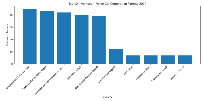 Volvo Car Corporation Top Inventors 2024 - Up to June 2024