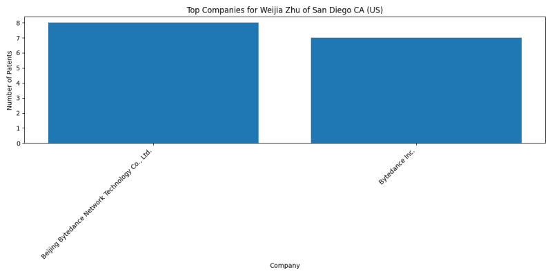 Weijia Zhu of San Diego CA (US) Top Companies.png