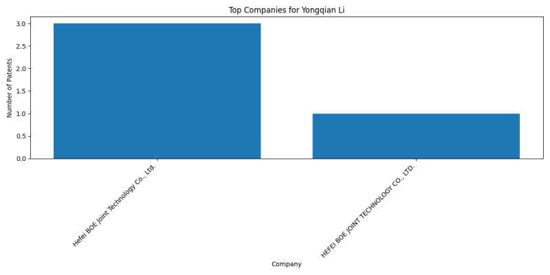 Yongqian Li Top Companies.png