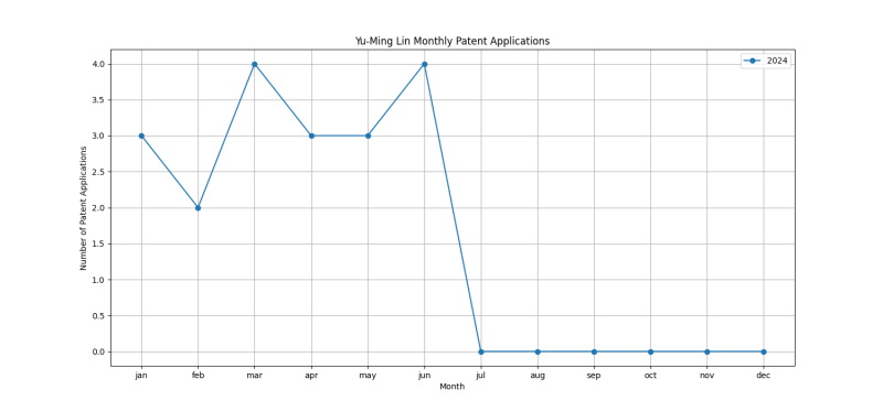 Yu-Ming Lin Monthly Patent Applications.png