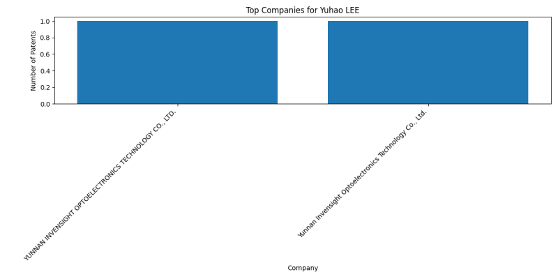 Yuhao LEE Top Companies.png