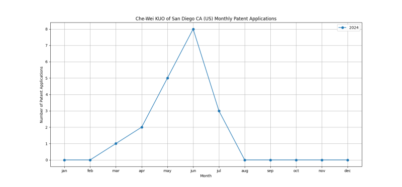 Che-Wei KUO of San Diego CA (US) Monthly Patent Applications.png