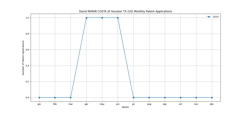 David MARIN COSTA of Houston TX (US) Monthly Patent Applications.png