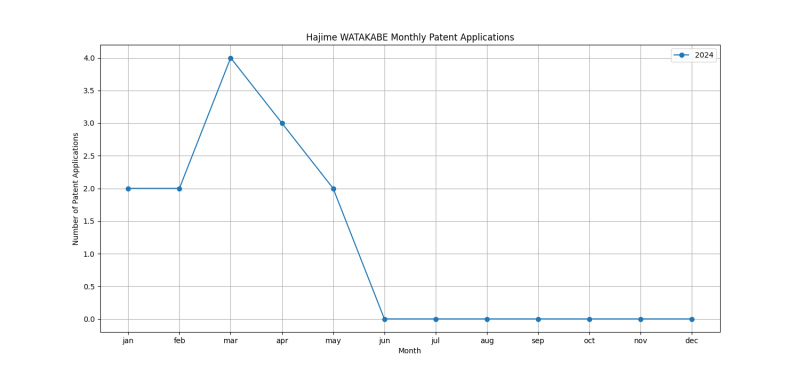 Hajime WATAKABE Monthly Patent Applications.png