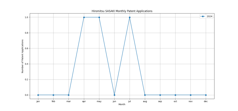 Hiromitsu SASAKI Monthly Patent Applications.png