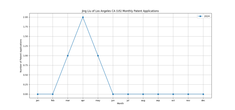 Jing Liu of Los Angeles CA (US) Monthly Patent Applications.png