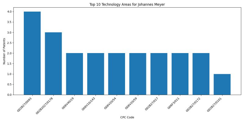 Johannes Meyer Top Technology Areas.png