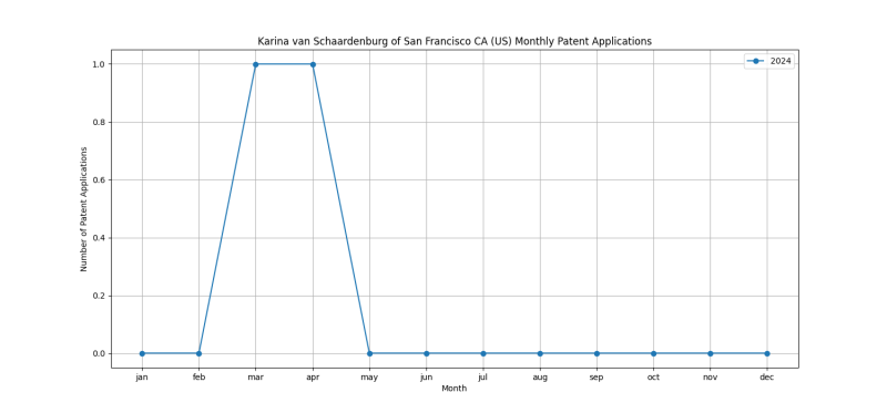 Karina van Schaardenburg of San Francisco CA (US) Monthly Patent Applications.png