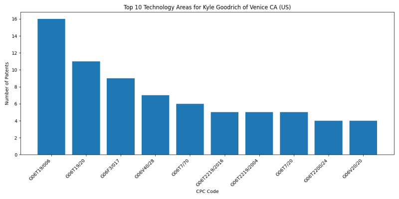 Kyle Goodrich of Venice CA (US) Top Technology Areas.png