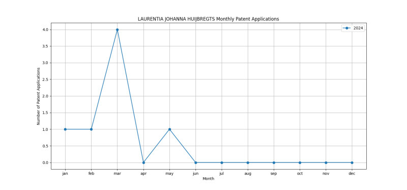 LAURENTIA JOHANNA HUIJBREGTS Monthly Patent Applications.png