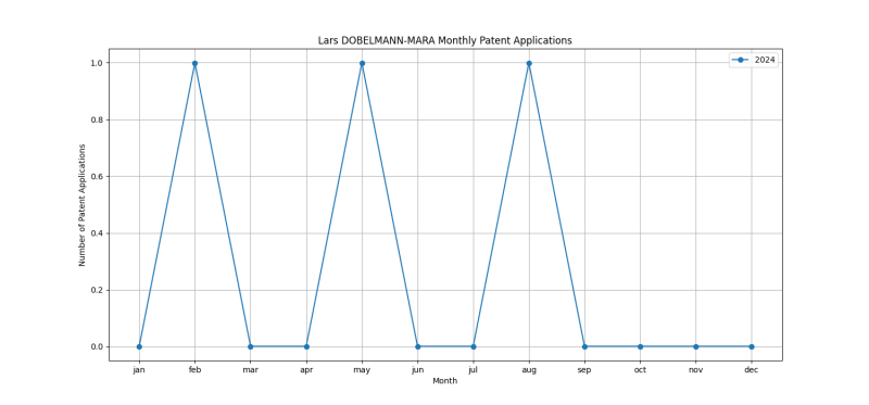 Lars DOBELMANN-MARA Monthly Patent Applications.png