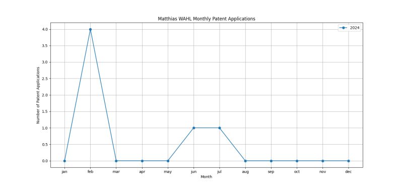 Matthias WAHL Monthly Patent Applications.png