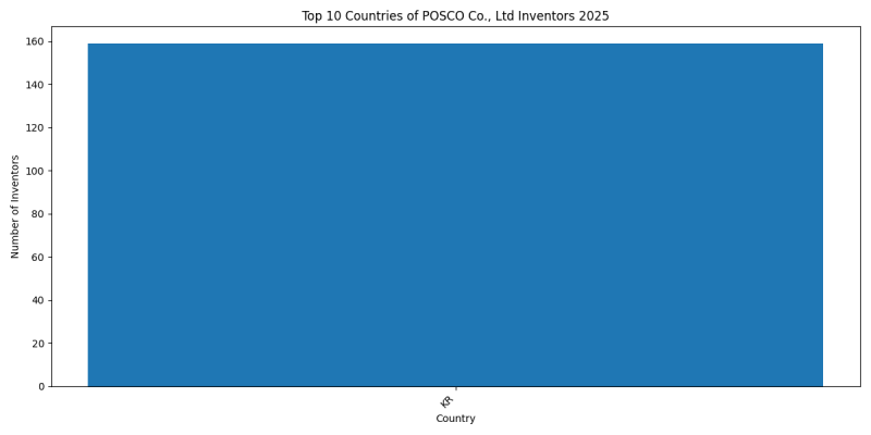 POSCO Co., Ltd Inventor Countries 2025 - Up to March 2025