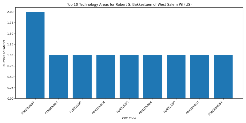 Robert S. Bakkestuen of West Salem WI (US) Top Technology Areas.png