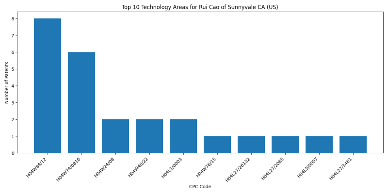 Rui Cao of Sunnyvale CA (US) Top Technology Areas.png