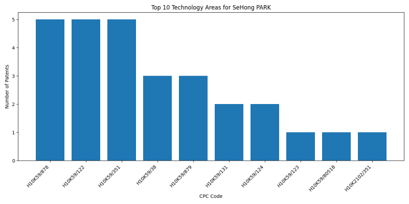 SeHong PARK Top Technology Areas.png