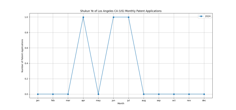 Shukun Ye of Los Angeles CA (US) Monthly Patent Applications.png