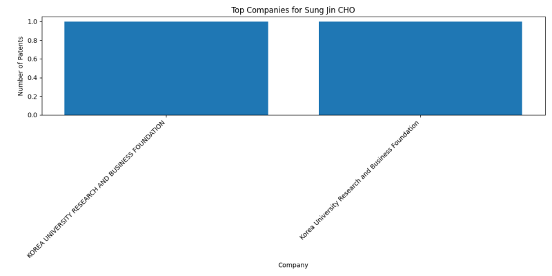 Sung Jin CHO Top Companies.png