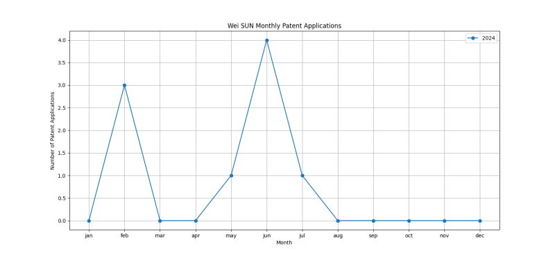 Wei SUN Monthly Patent Applications.png