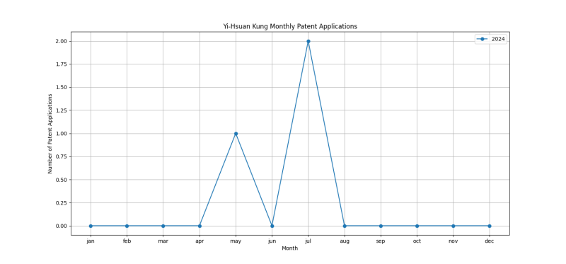 Yi-Hsuan Kung Monthly Patent Applications.png