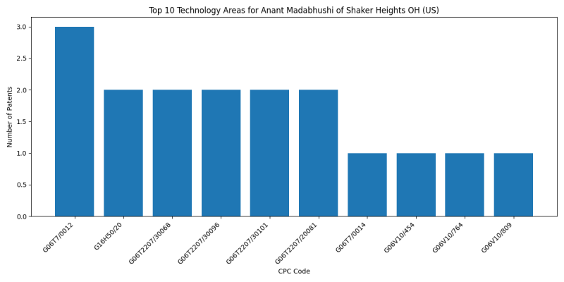 Anant Madabhushi of Shaker Heights OH (US) Top Technology Areas.png