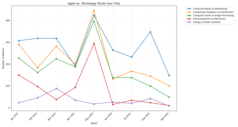 Apple Inc. Technology Trends 2025