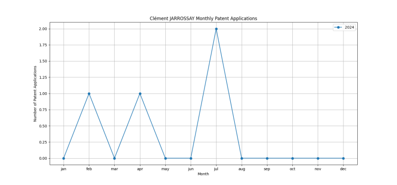 Clément JARROSSAY Monthly Patent Applications.png