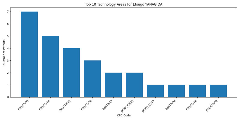 Etsugo YANAGIDA Top Technology Areas.png