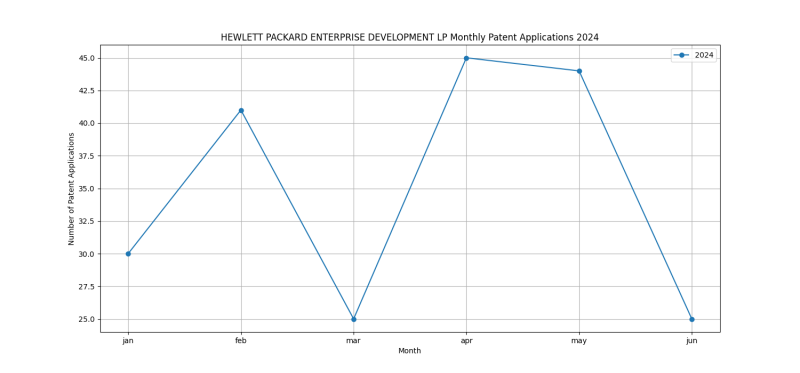 HEWLETT PACKARD ENTERPRISE DEVELOPMENT LP Monthly Patent Applications 2024 - Up to June 2024.png