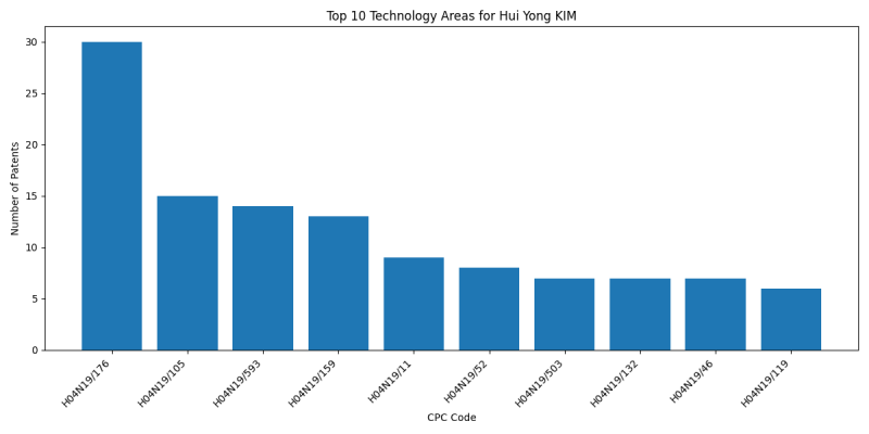 Hui Yong KIM Top Technology Areas.png