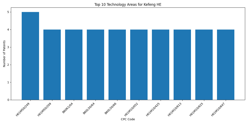 Kefeng HE Top Technology Areas.png