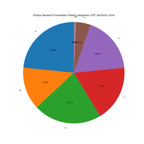 Purdue Research Foundation Patent Categories 2024 - Up to June 2024