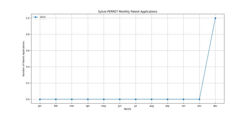 Sylvie PERRET Monthly Patent Applications.png