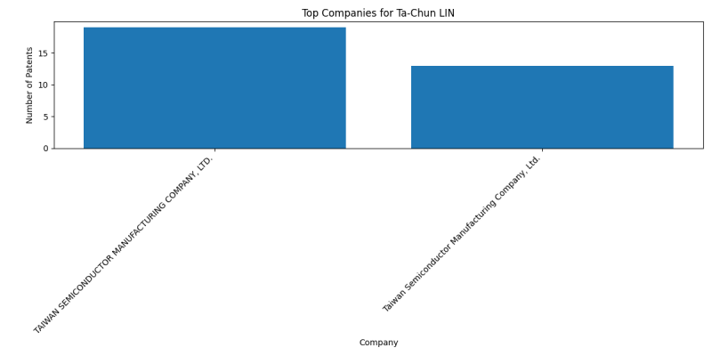 Ta-Chun LIN Top Companies.png