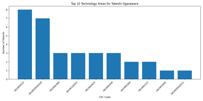 Takeshi Ogasawara Top Technology Areas.png