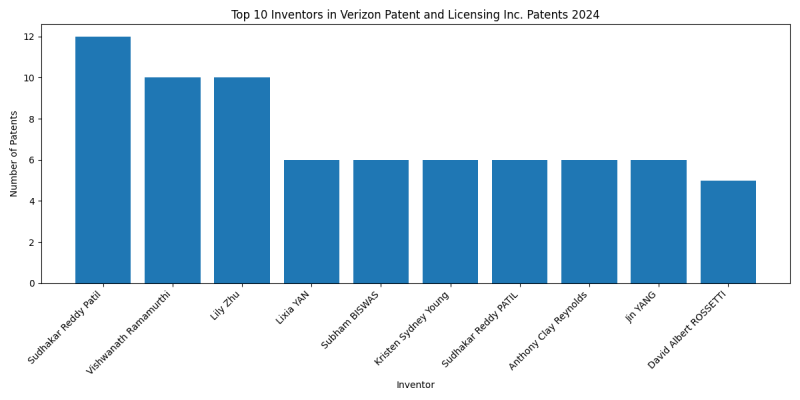 Verizon Patent and Licensing Inc. Top Inventors 2024 - Up to June 2024